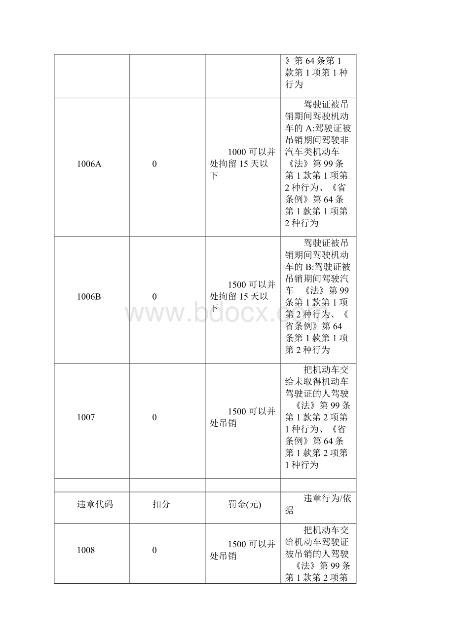 交通违规代码扣分罚款明细doc.docx_第3页