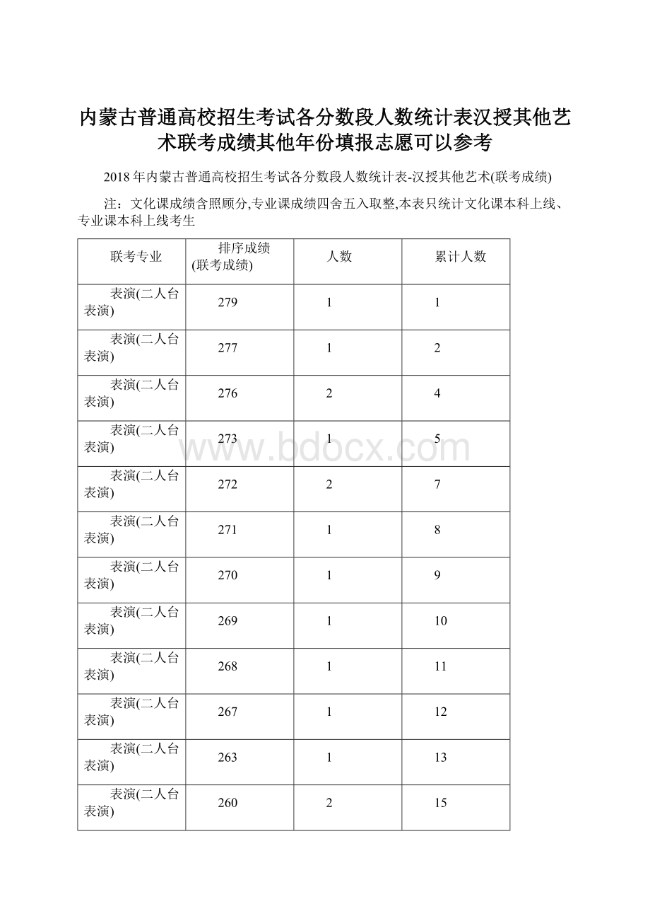 内蒙古普通高校招生考试各分数段人数统计表汉授其他艺术联考成绩其他年份填报志愿可以参考Word格式.docx_第1页