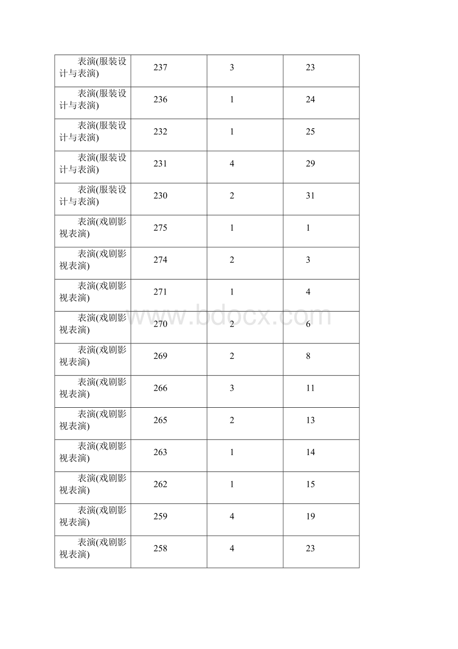 内蒙古普通高校招生考试各分数段人数统计表汉授其他艺术联考成绩其他年份填报志愿可以参考Word格式.docx_第3页