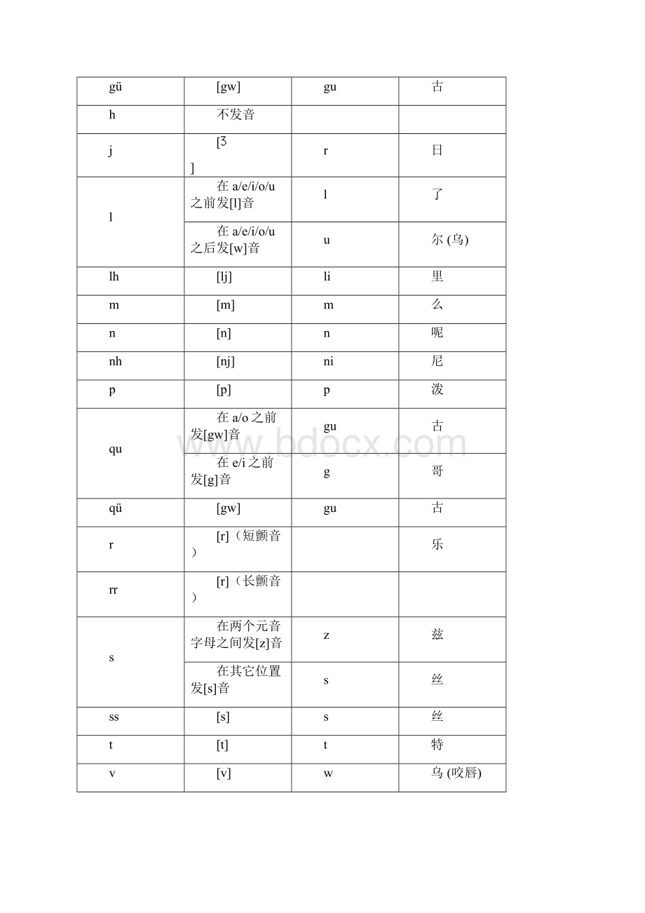 应急葡萄牙语口语教材全Word下载.docx_第2页