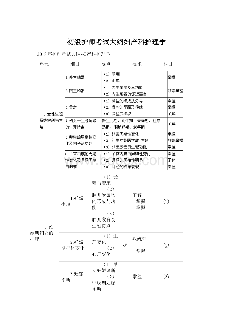 初级护师考试大纲妇产科护理学.docx_第1页