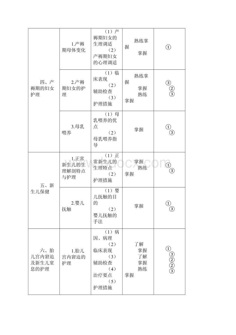 初级护师考试大纲妇产科护理学.docx_第3页