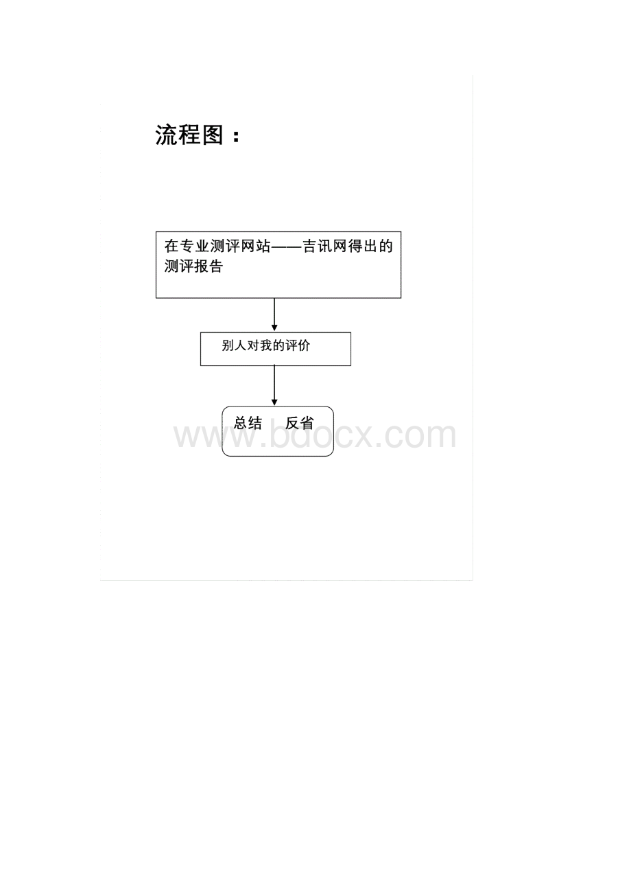 网络工程师职业生涯规划书.docx_第2页