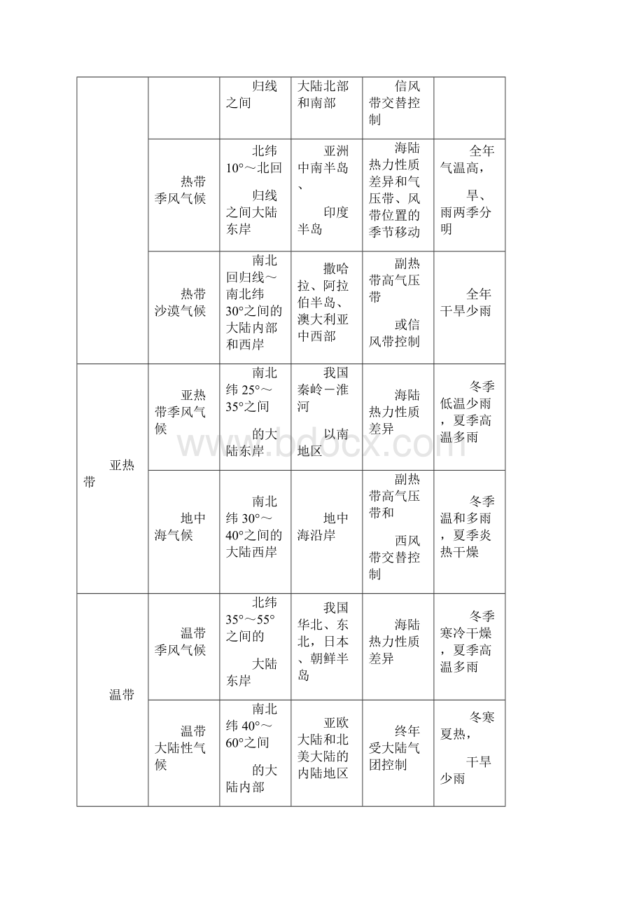 世界主要气候类型和各大洲气候分布Word下载.docx_第3页