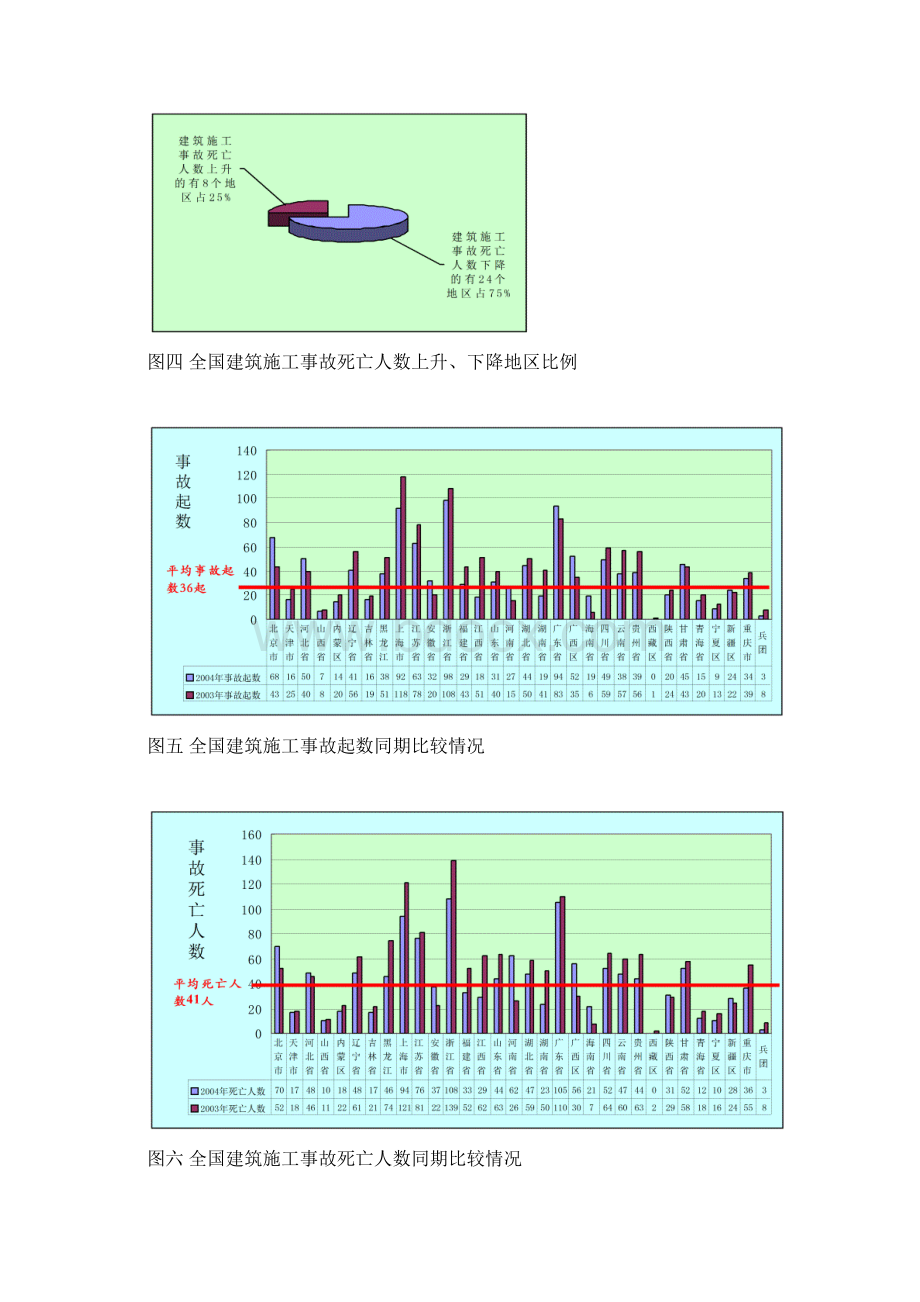 全国建筑安全生产形势分析报告doc.docx_第3页