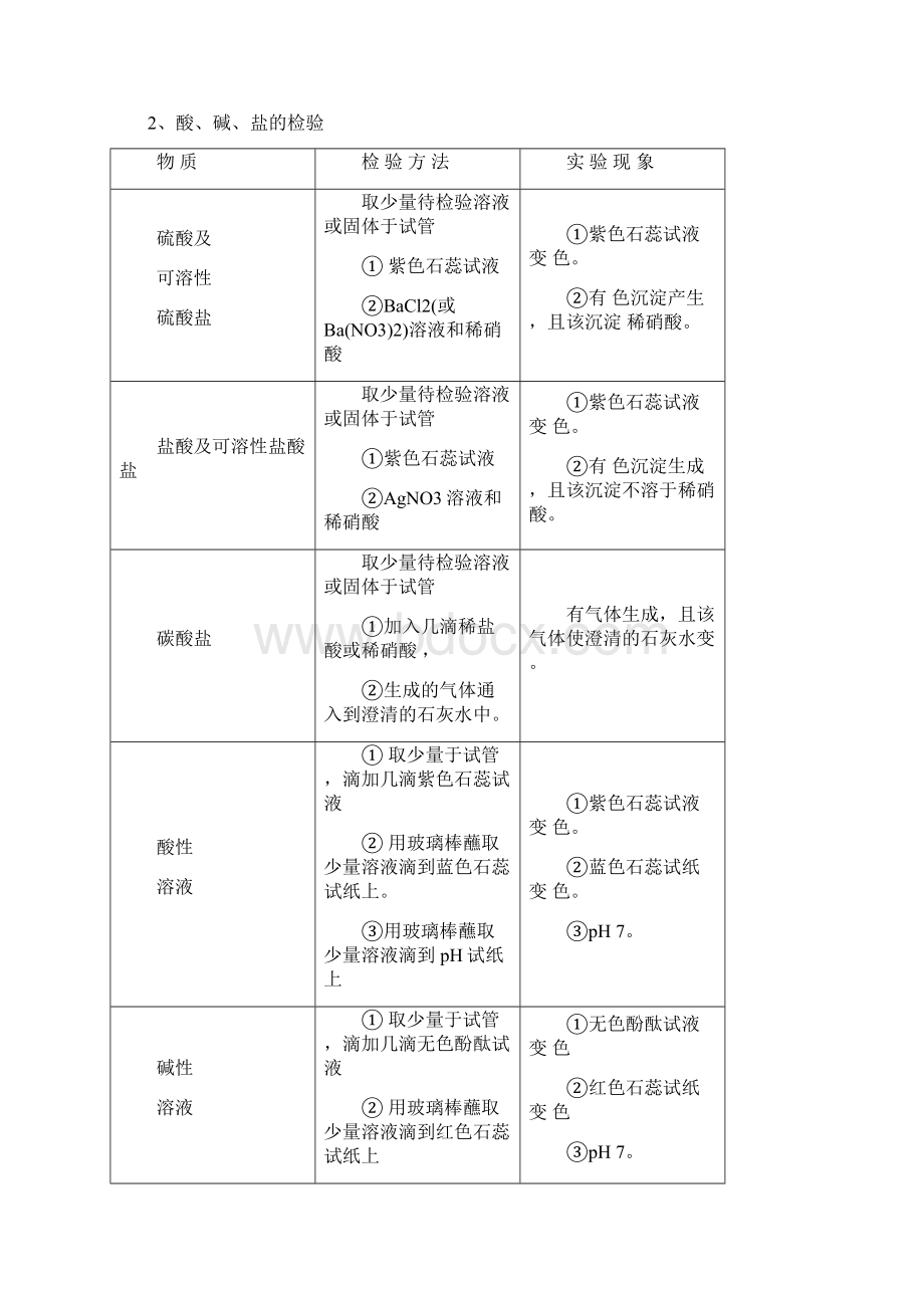 初中化学专题复习学案专题26 物质的检验鉴别与推断.docx_第2页