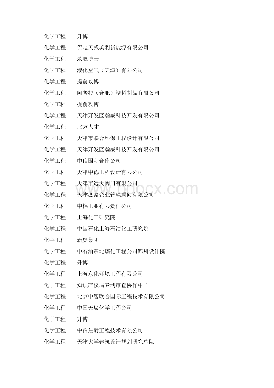 天大化工学院08年毕业生就业单位.docx_第2页