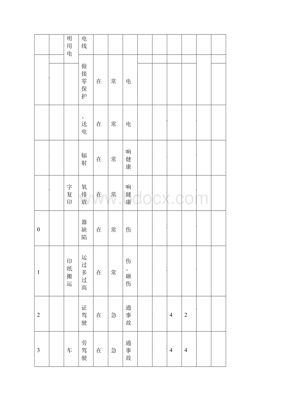 各部门危险源清单.docx_第2页