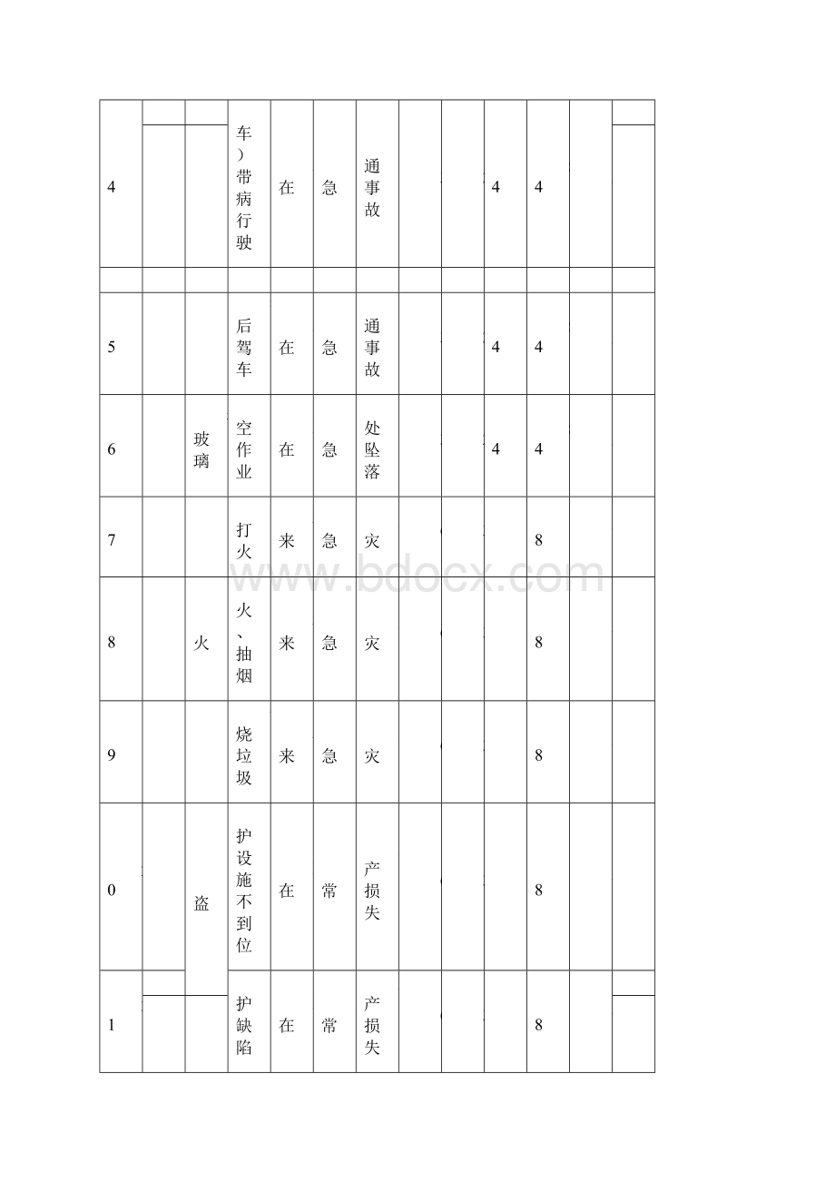 各部门危险源清单.docx_第3页