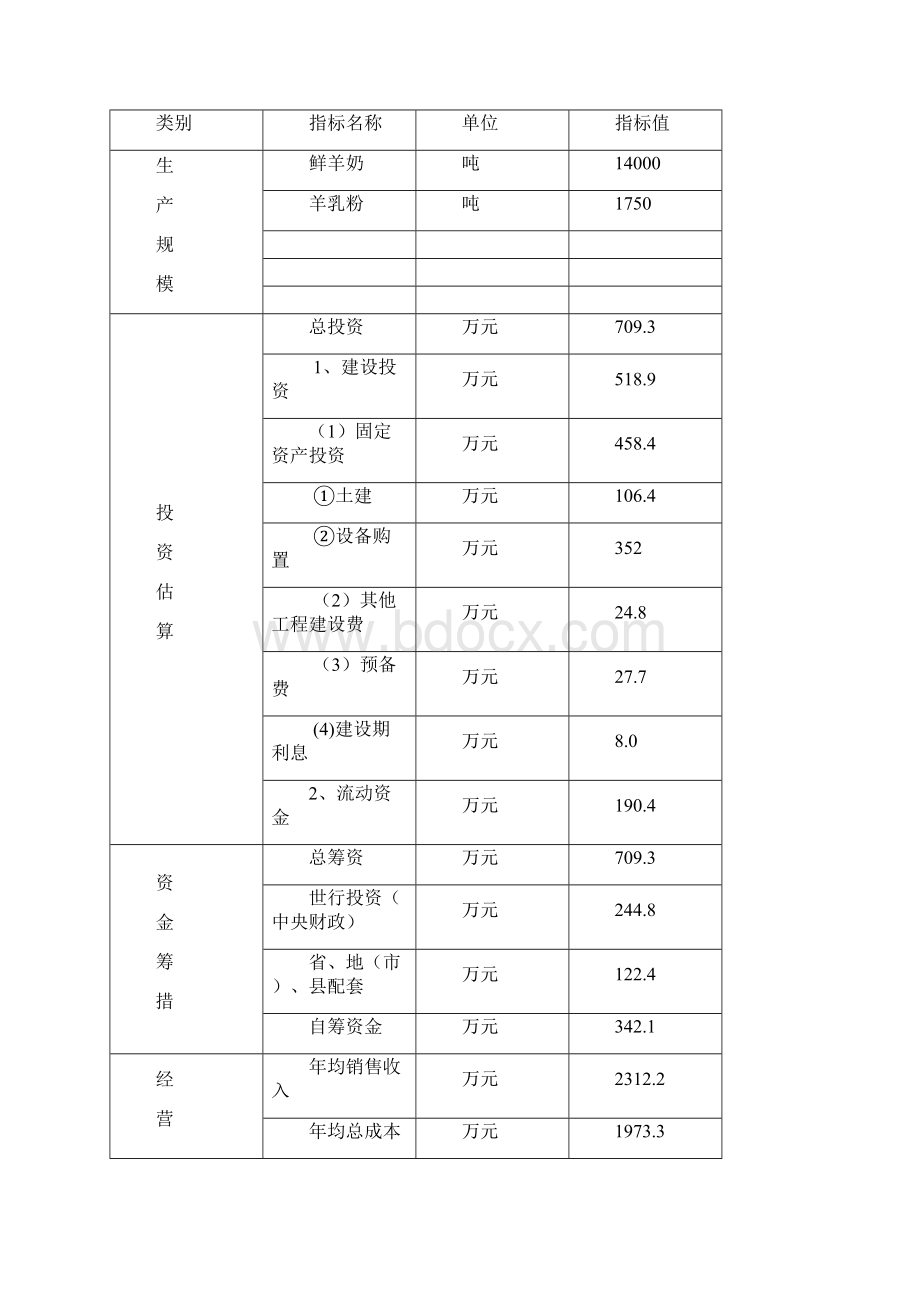 陕西省富平县奶山羊养殖及产品加工项目可行性研究报告.docx_第2页