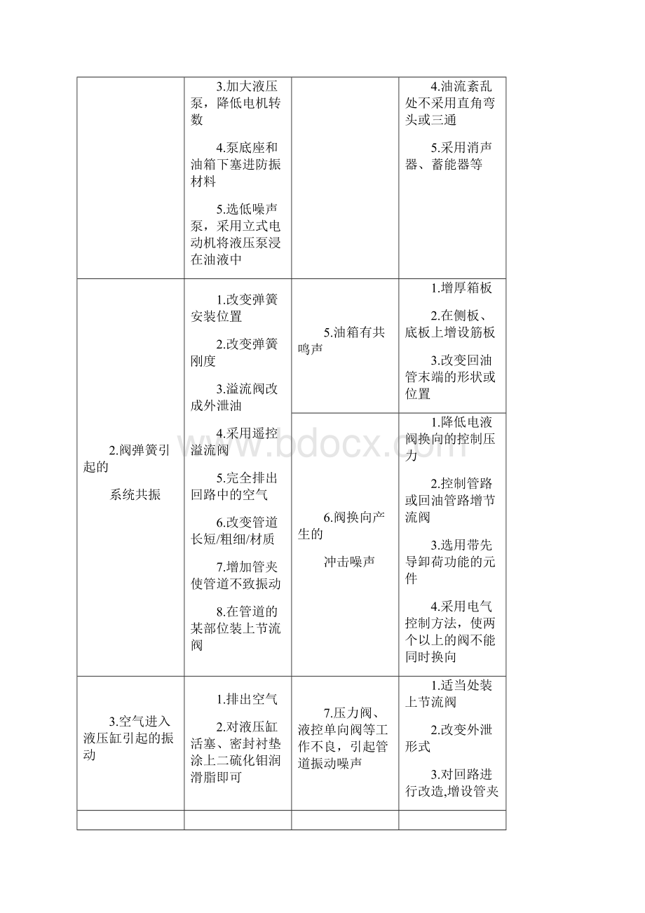 液压系统常见故障诊断排除.docx_第2页