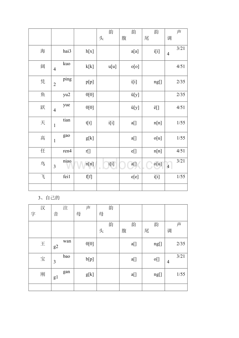 唐作藩音韵学教程练习答案.docx_第2页