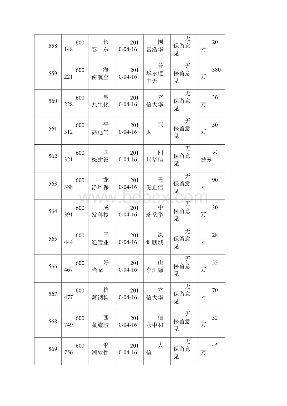 中注协发布报审计情况快报第十三期Word文档下载推荐.docx_第3页