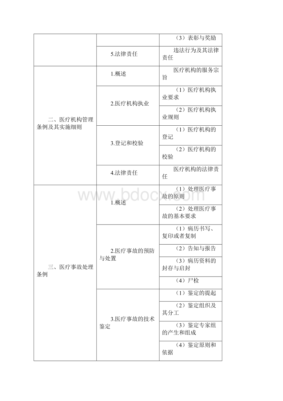 口腔执业医师考试大纲之卫生法规Word文档下载推荐.docx_第2页