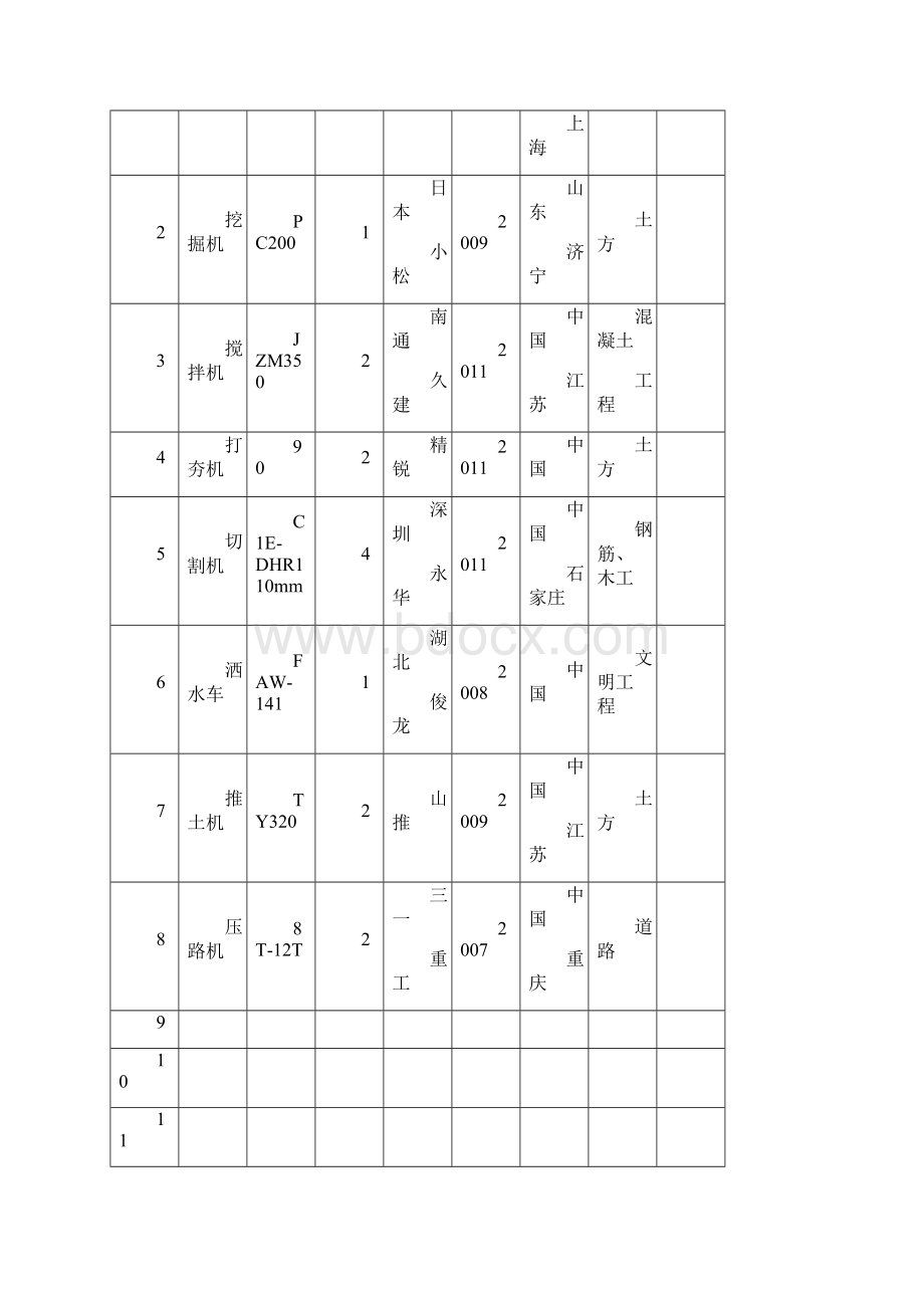 工程机械设备报审表59Word格式文档下载.docx_第2页