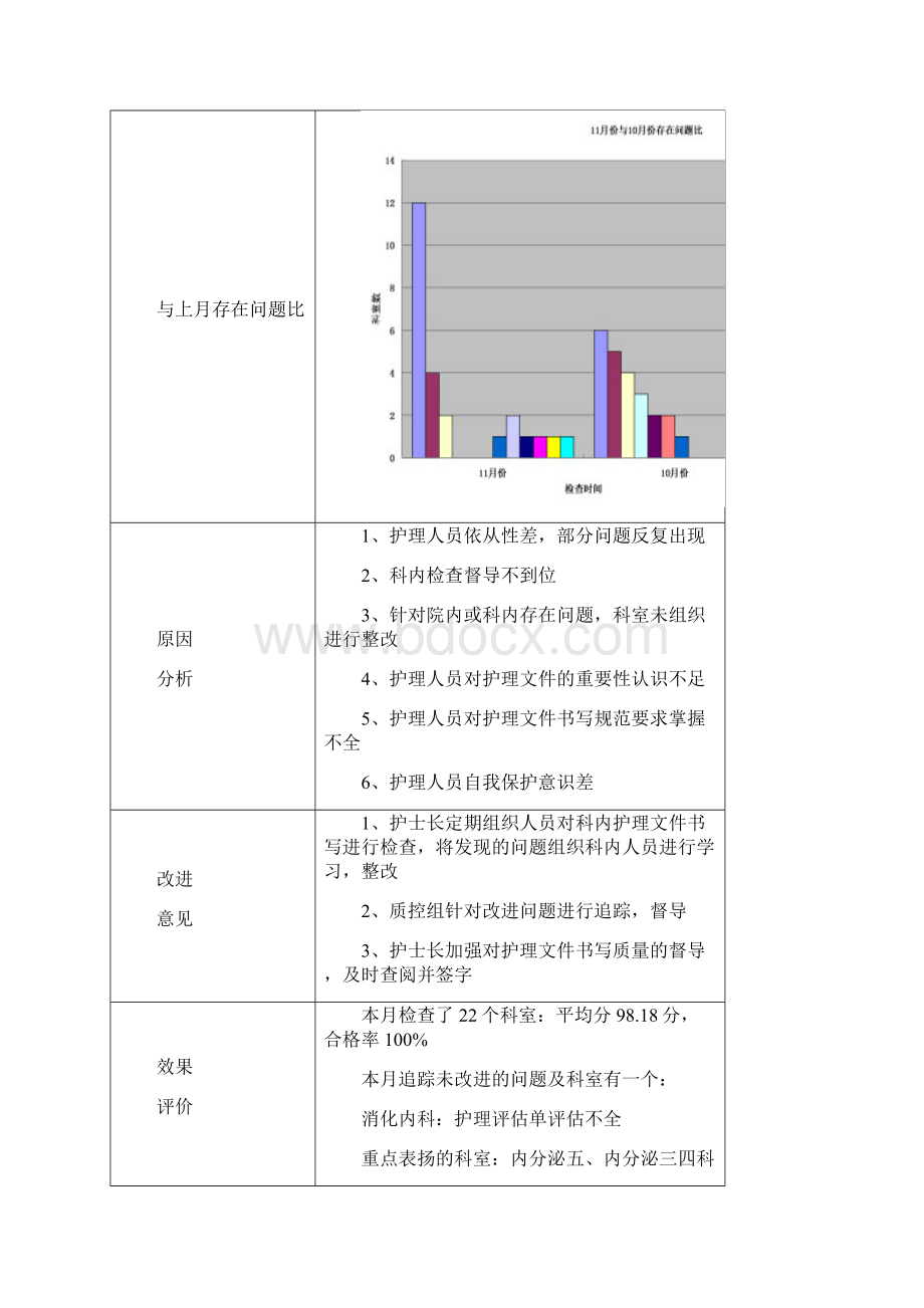 份护理质量检查结果反馈Word下载.docx_第3页