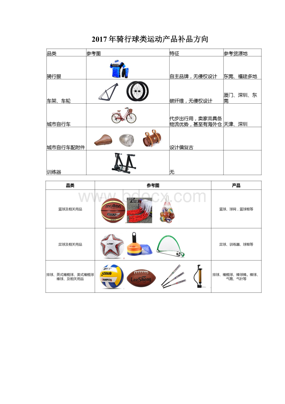 敦煌网分享骑行球类运动女装配饰箱包补品方向文档格式.docx_第2页