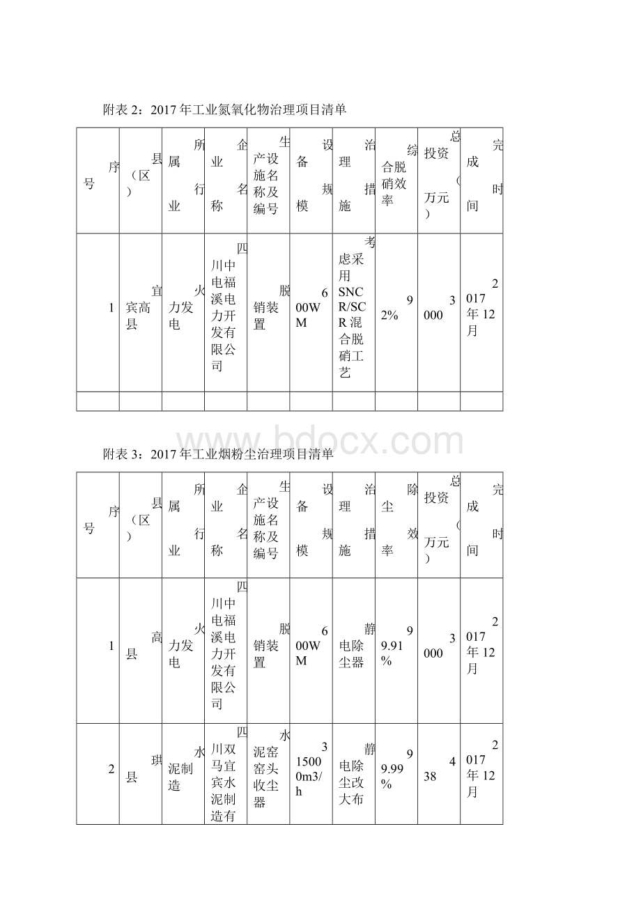 大气污染污染治理项目表Word格式.docx_第2页