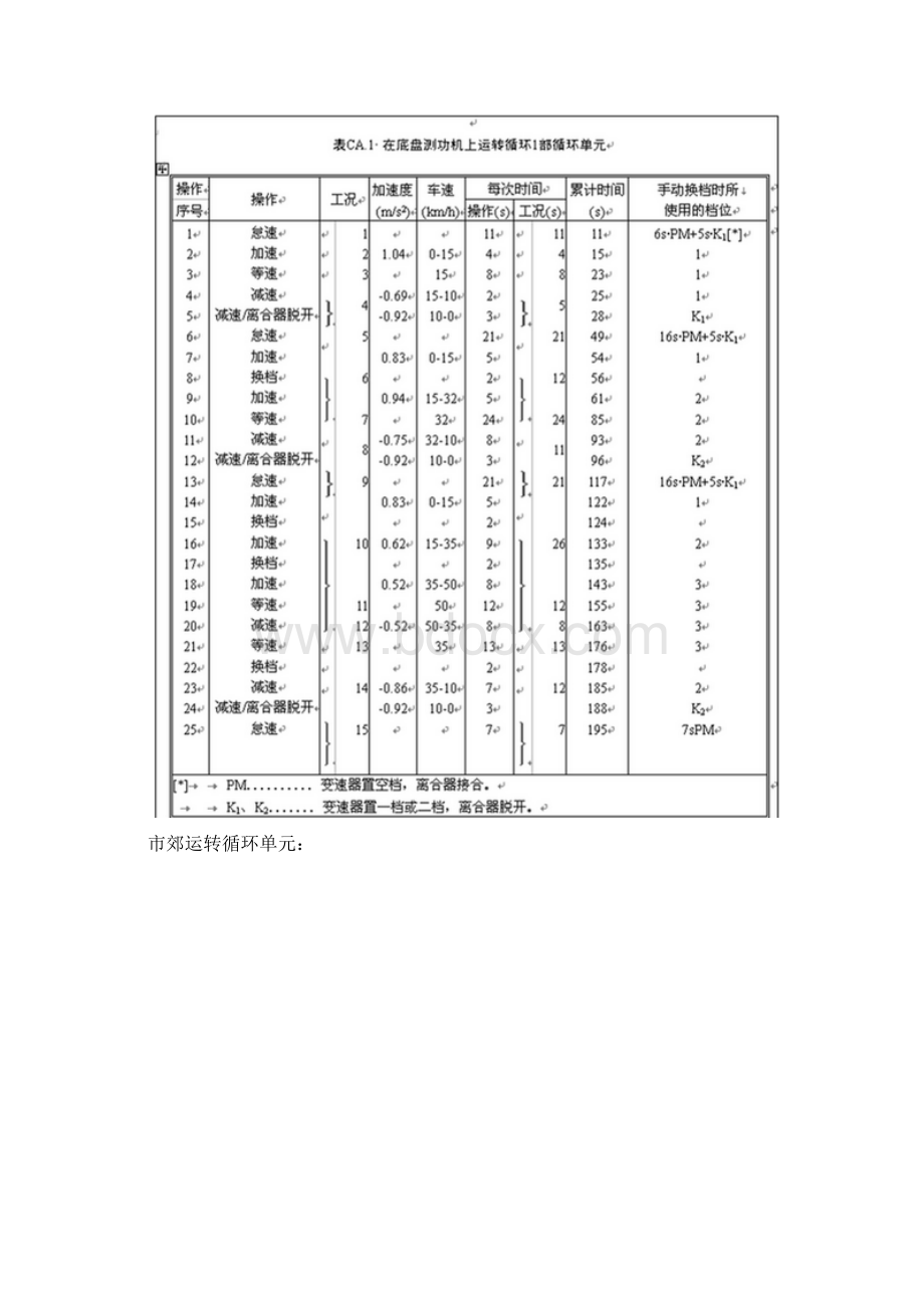 各国汽车排放油耗试验采用的循环工况及特点.docx_第3页