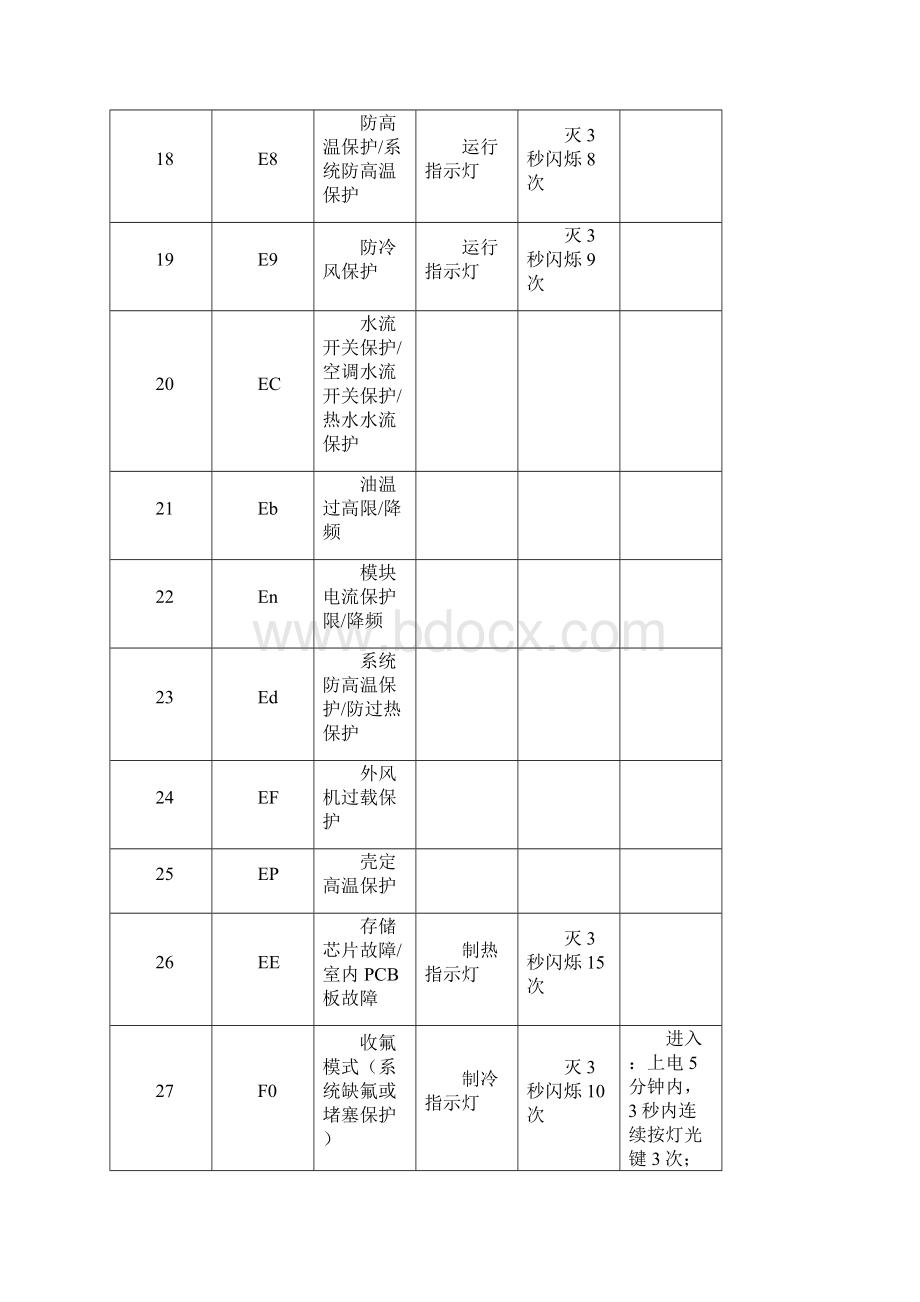 精选格力空调H4是什么故障原因怎样排除解决.docx_第3页