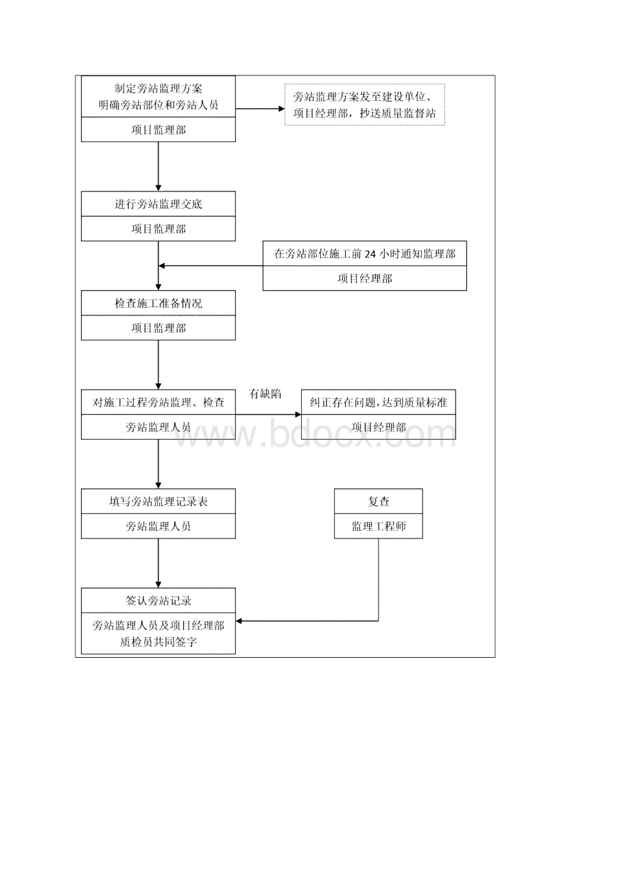 钢结构防火涂料工程监理实施细则技术交底文档格式.docx_第3页