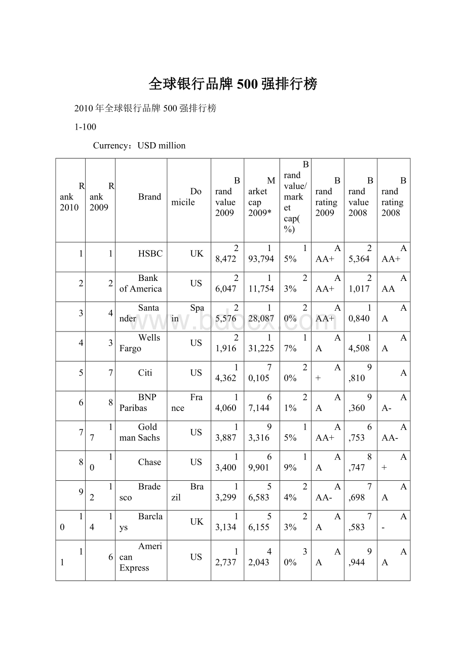 全球银行品牌500强排行榜Word文件下载.docx_第1页