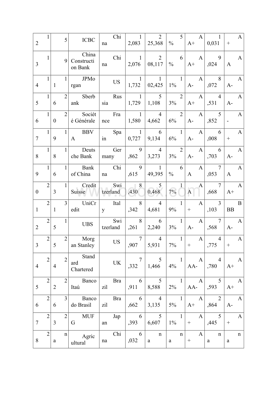 全球银行品牌500强排行榜.docx_第2页