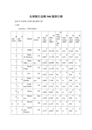 全球银行品牌500强排行榜.docx