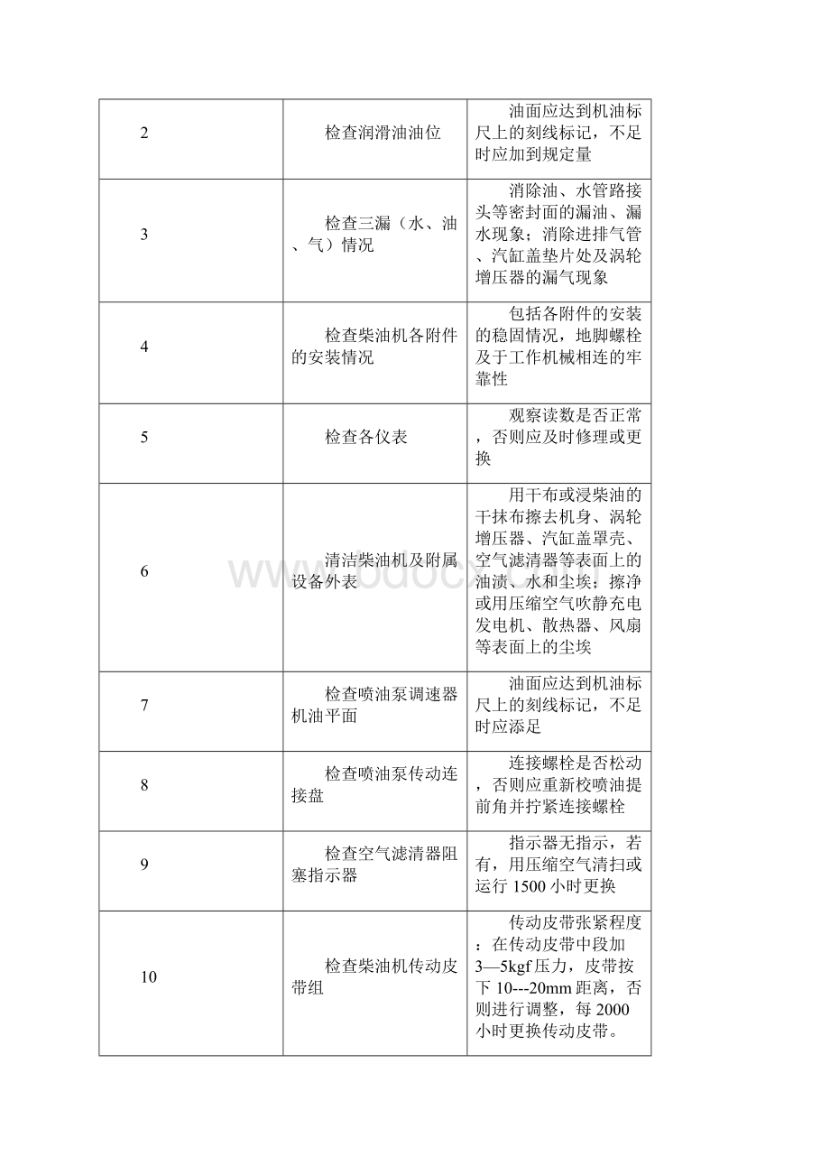 柴油发电机运行管理制度Word文档下载推荐.docx_第3页