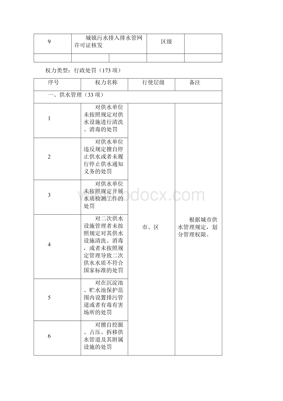 南京水务系统行政权力事项清单文档格式.docx_第2页