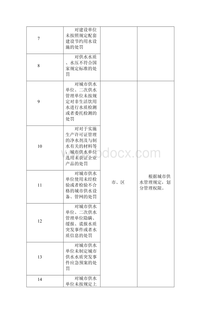 南京水务系统行政权力事项清单文档格式.docx_第3页