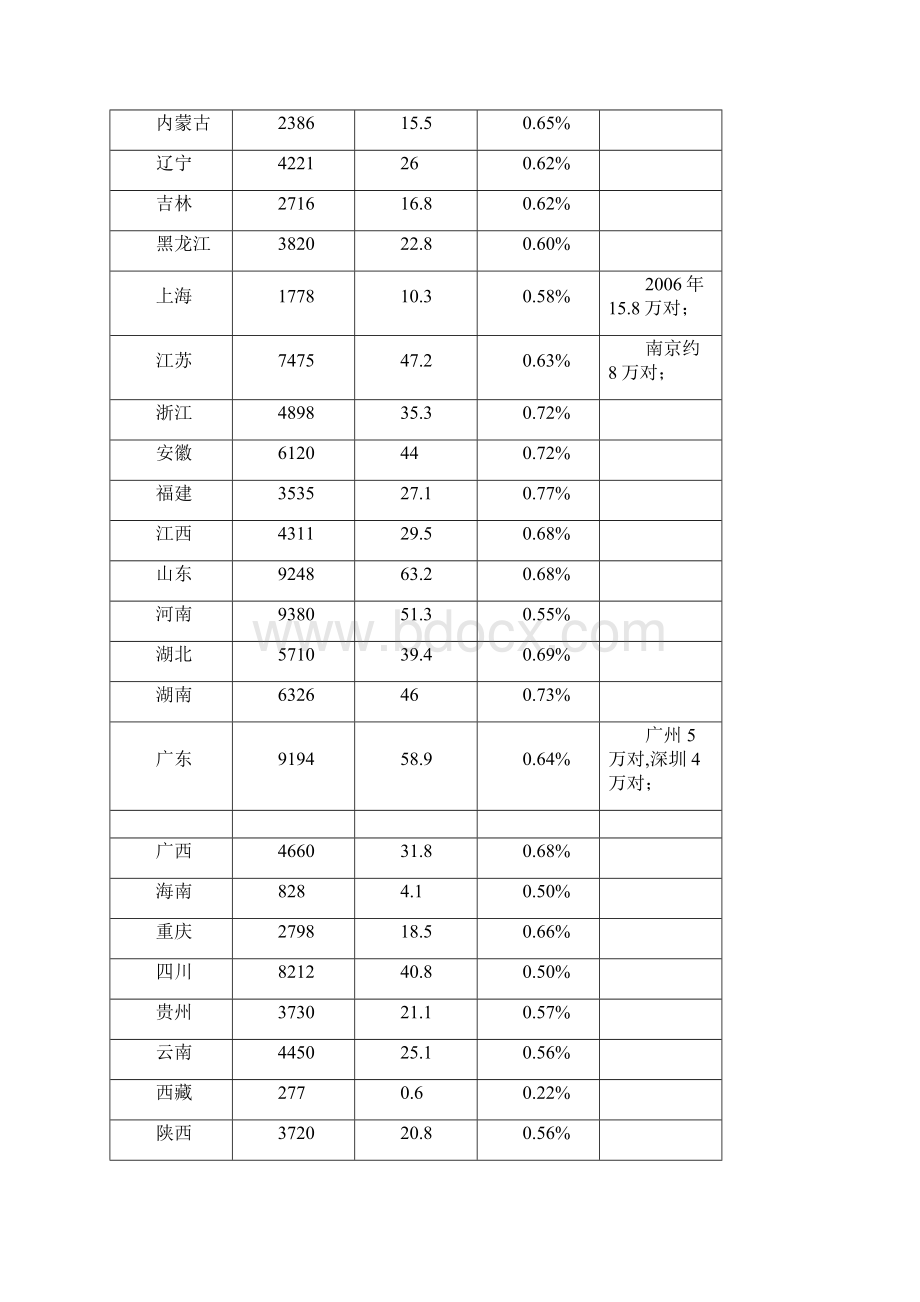 中国婚庆产业市场分析状况Word文件下载.docx_第2页