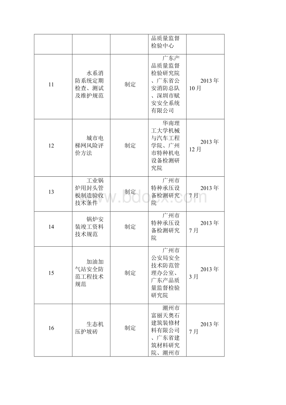 广东工业类地方标准制修订计划项目第一批Word下载.docx_第3页