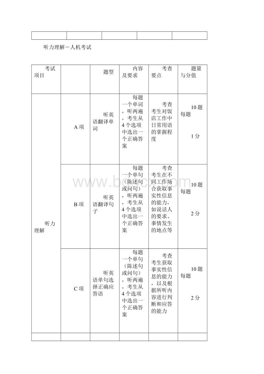 饭店英语考试.docx_第2页