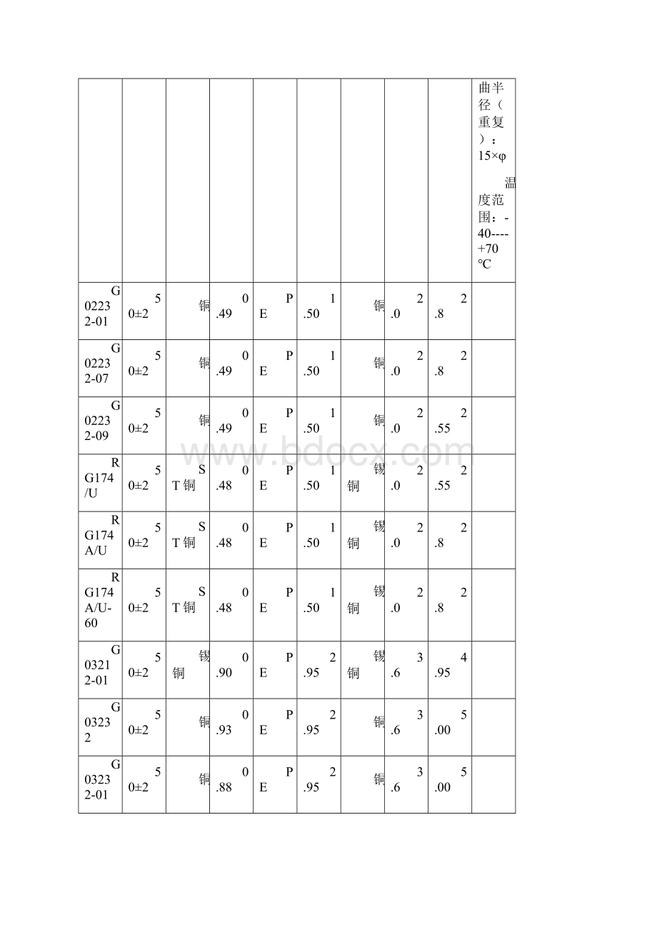 常用同轴电缆性能列表2Word下载.docx_第2页