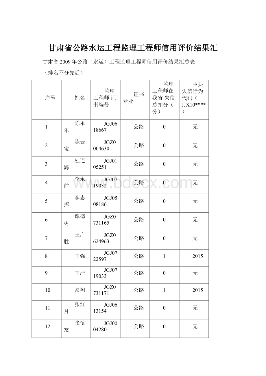 甘肃省公路水运工程监理工程师信用评价结果汇.docx_第1页