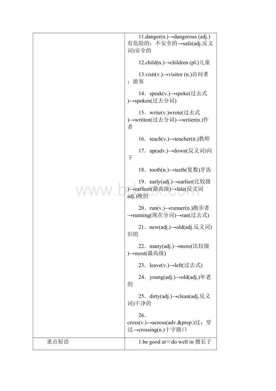 人教新目标版中考英语教材一本通七下 Unit 16知识点考点大汇总.docx_第2页