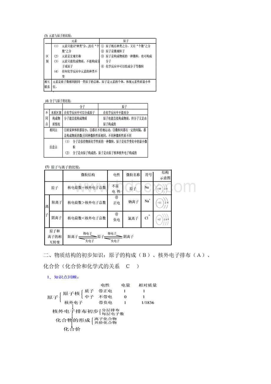 初中化学学业水平考试基础知识复习Word文档下载推荐.docx_第2页