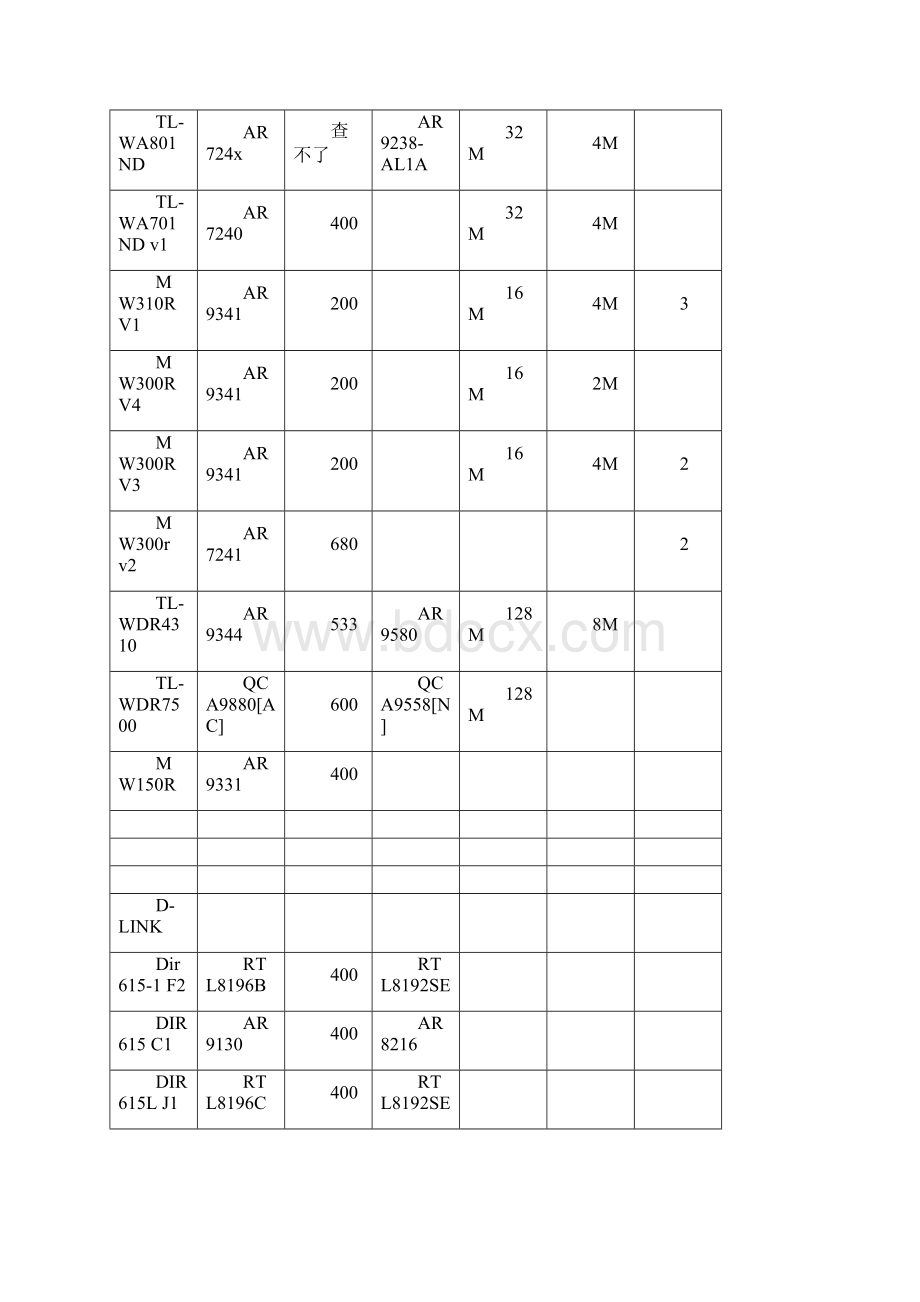 无线路由器CPU闪存内存芯片列表.docx_第3页