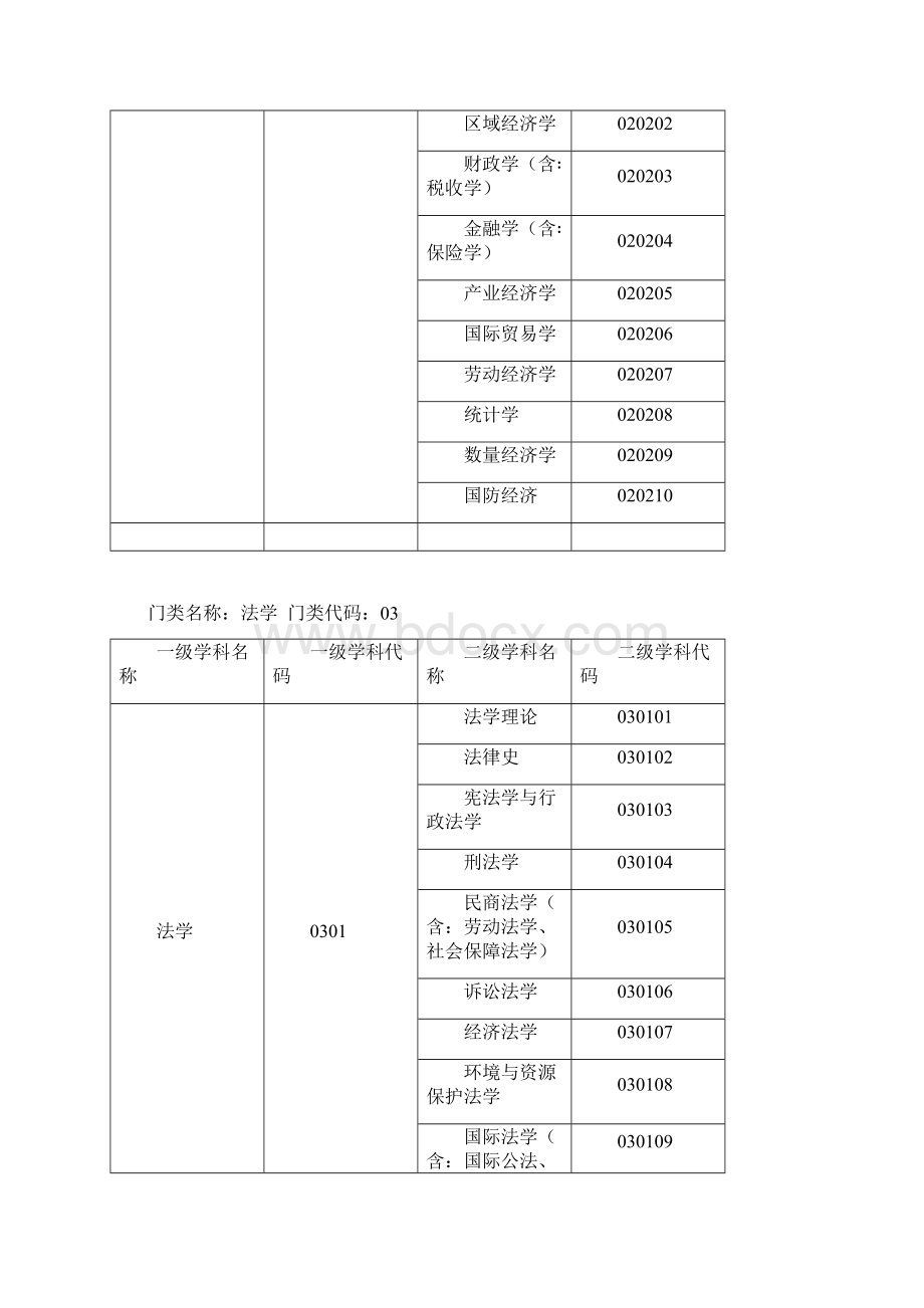 一二级学科专业代码表.docx_第2页