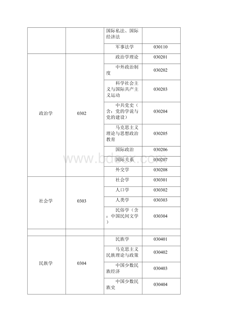 一二级学科专业代码表.docx_第3页