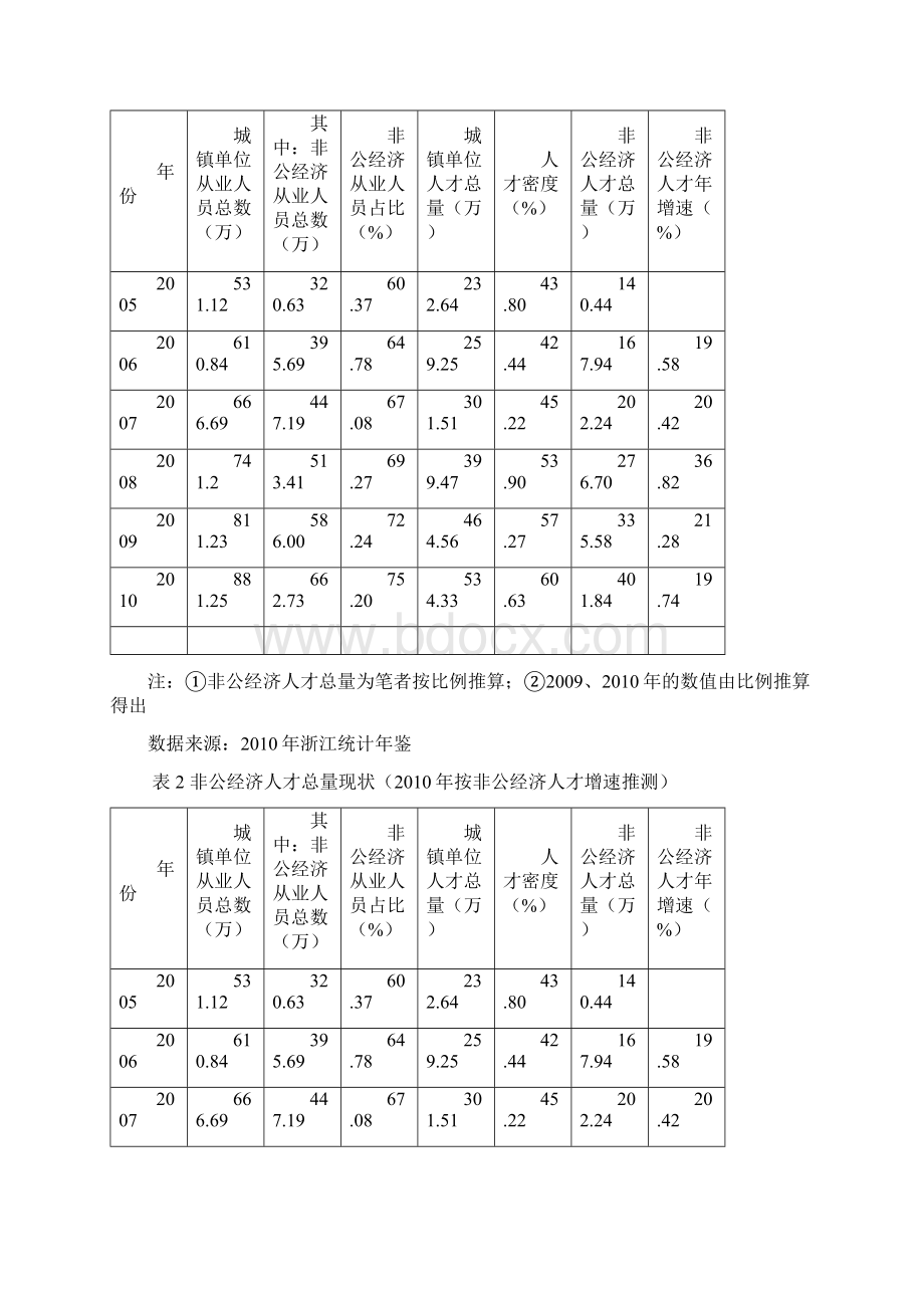 浙江省非公有制企业人才发展战略研究Word文件下载.docx_第3页