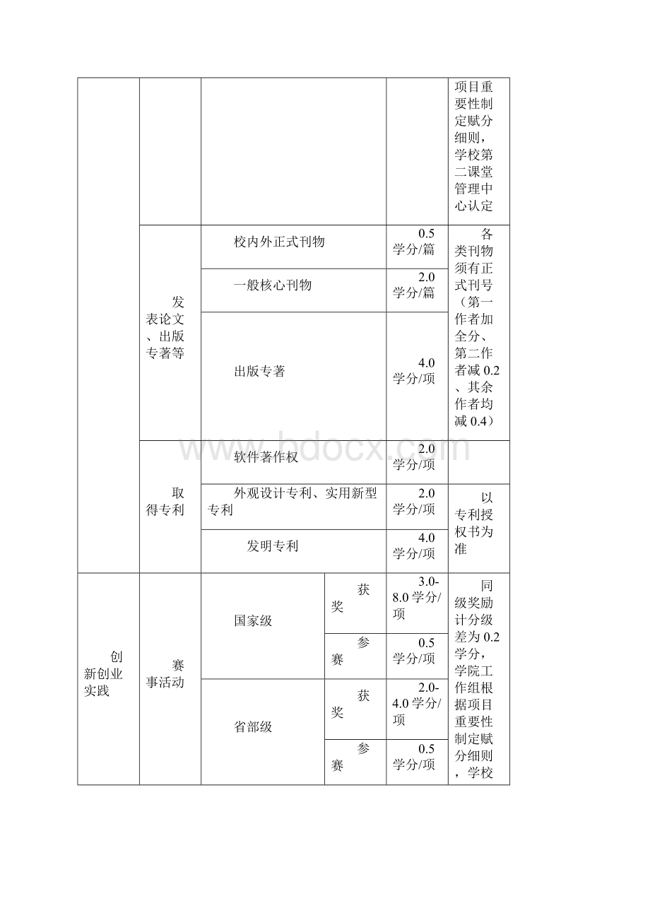 山东理工大学第二课堂成绩单学分认定.docx_第3页