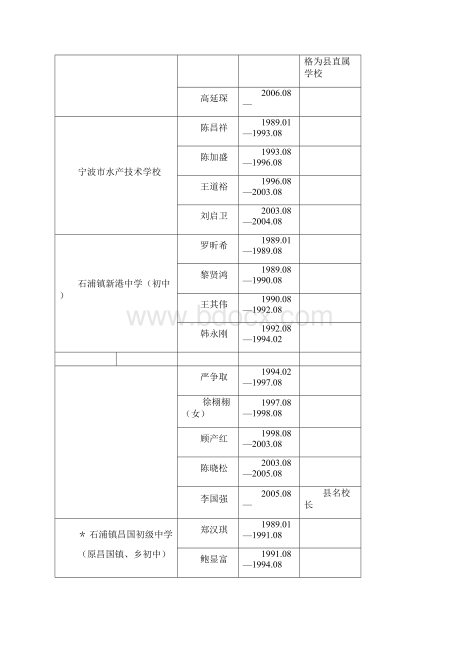 年以来象山县中小学校长名录教育志素材Word文件下载.docx_第2页