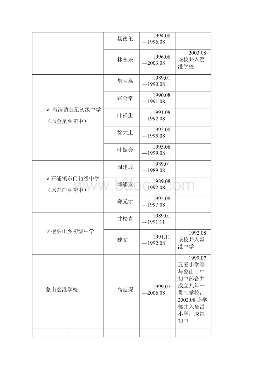 年以来象山县中小学校长名录教育志素材Word文件下载.docx_第3页