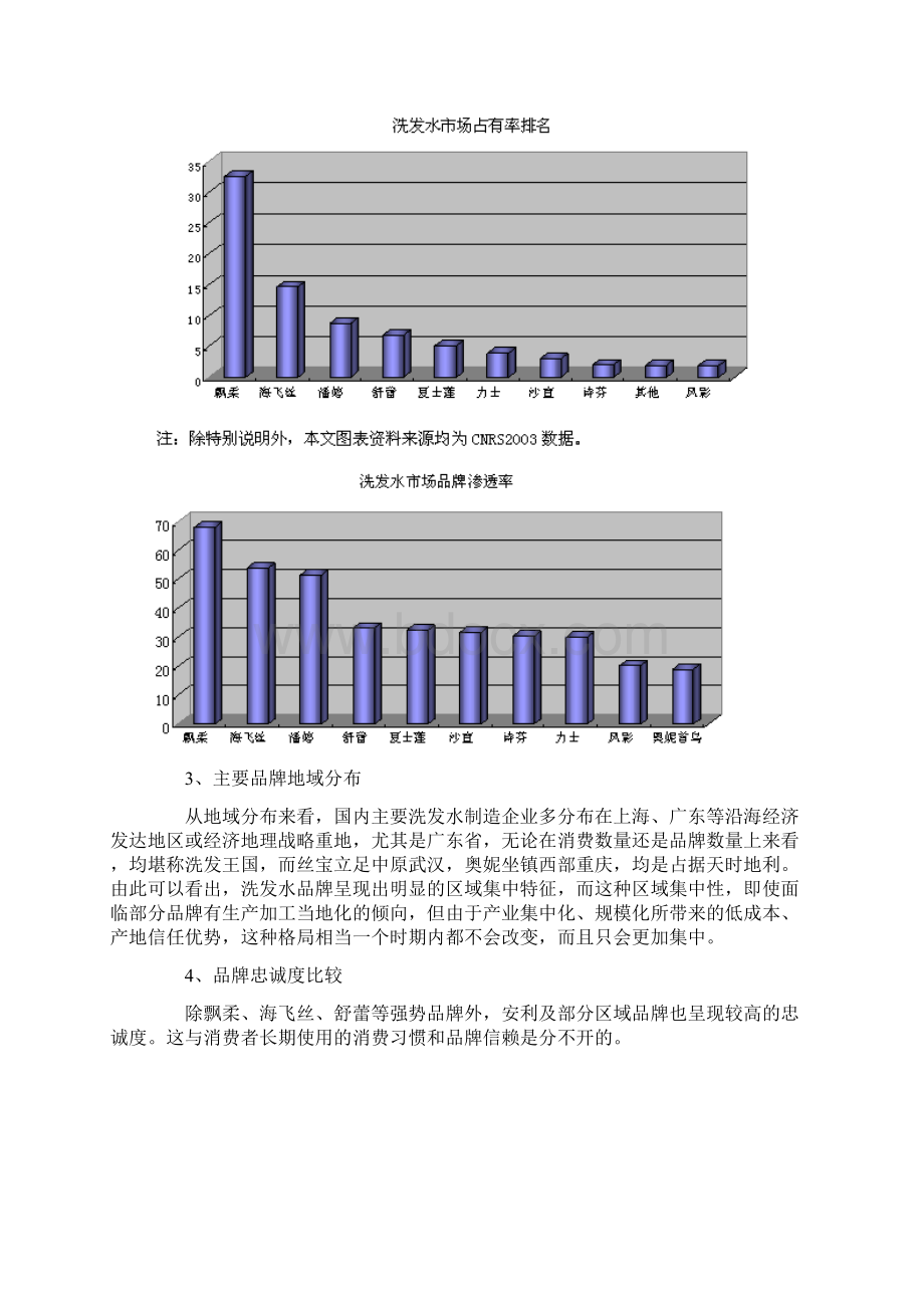 国内洗发水品牌的格局与发展情况分析.docx_第3页