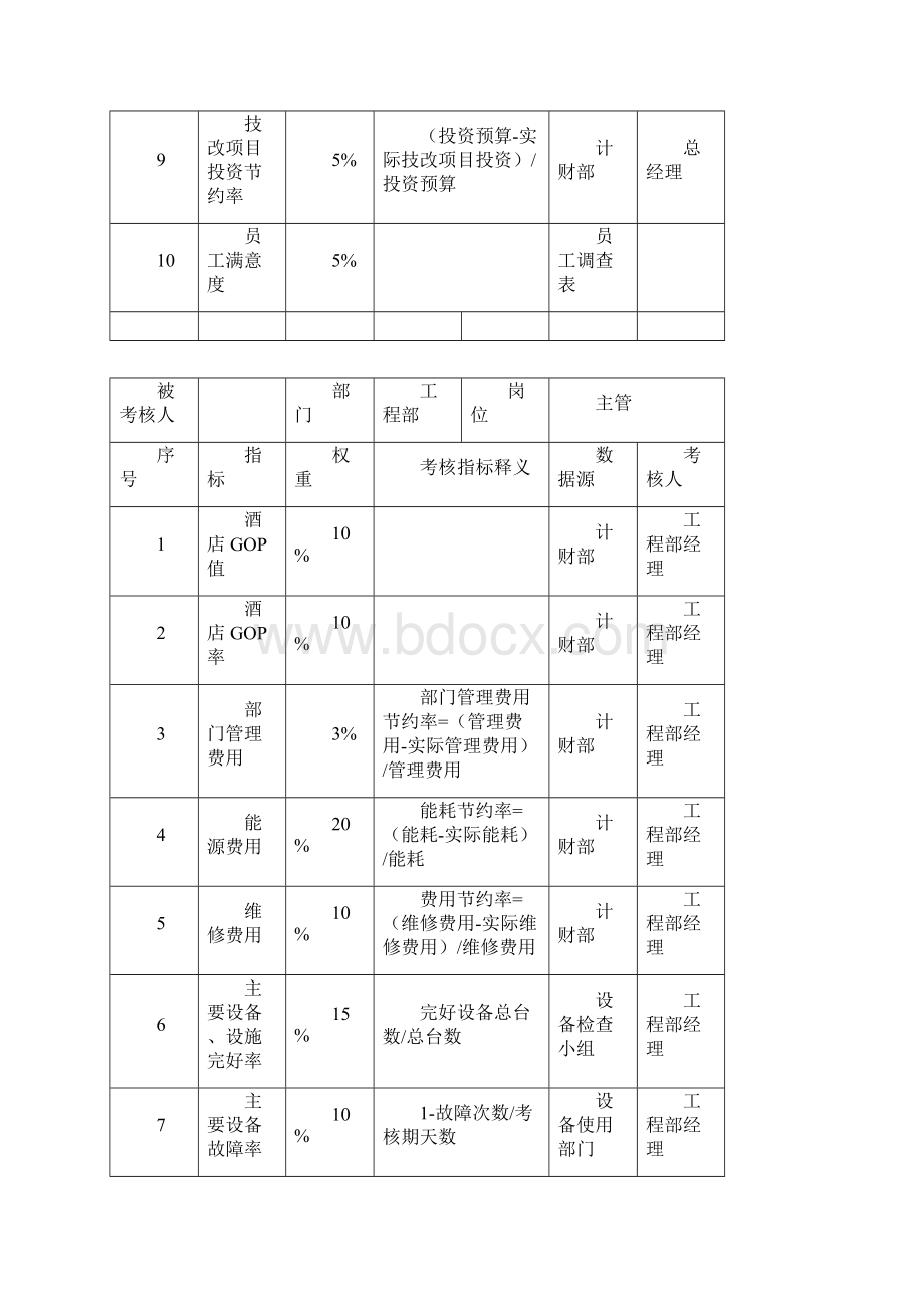 工程部KPI指标文档格式.docx_第2页