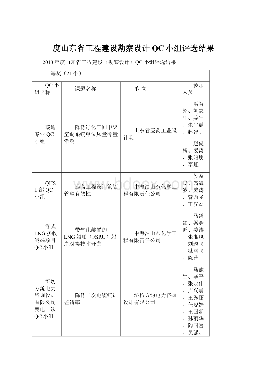 度山东省工程建设勘察设计QC小组评选结果Word格式文档下载.docx_第1页