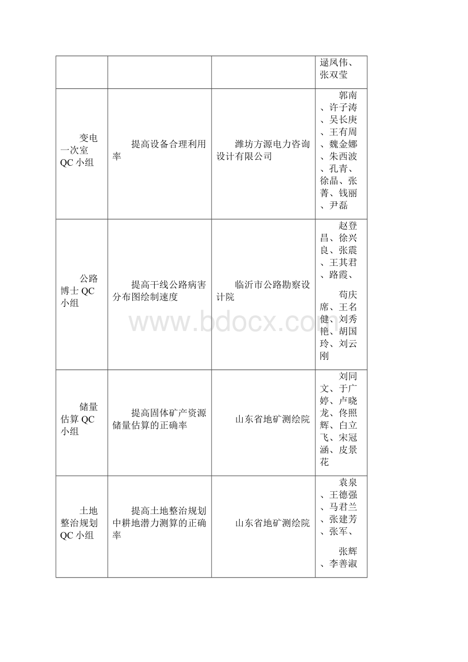 度山东省工程建设勘察设计QC小组评选结果Word格式文档下载.docx_第2页