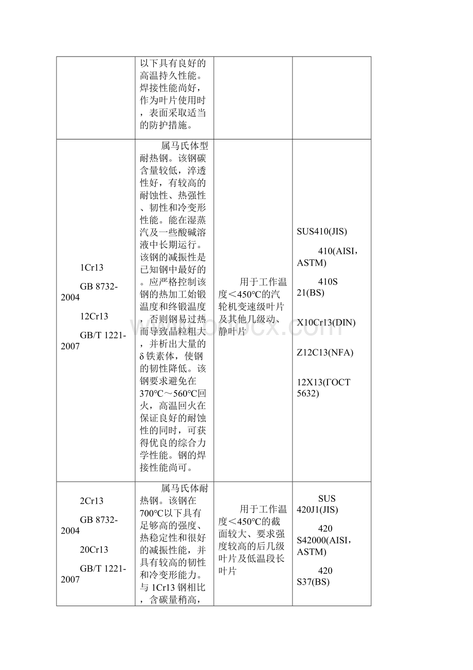 汽轮机叶片用金属材料选用导则.docx_第2页